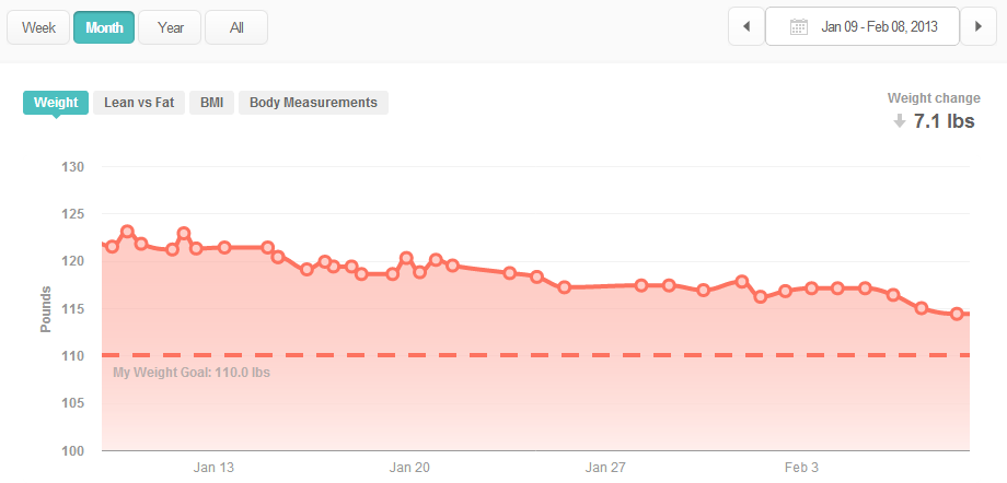 Weight Loss with Fitbit